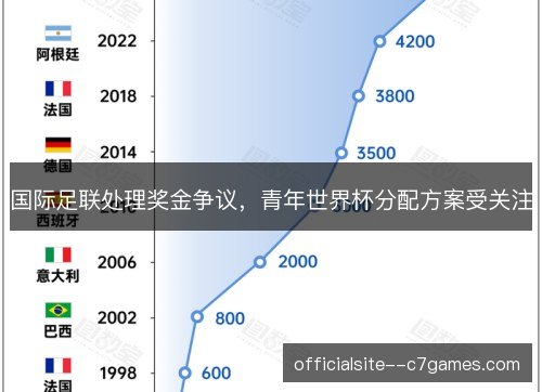 国际足联处理奖金争议，青年世界杯分配方案受关注